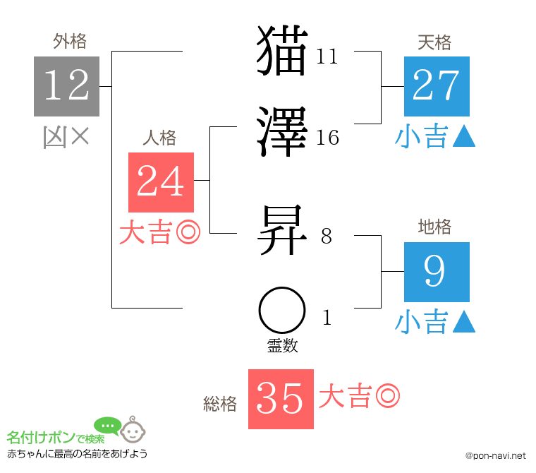 猫澤 昇さんの姓名判断結果