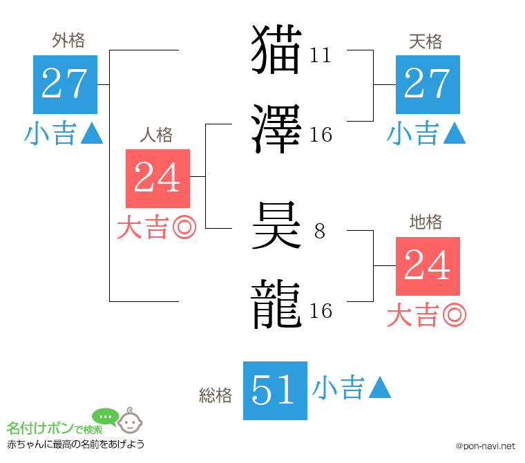 猫澤 昊龍さんの姓名判断結果
