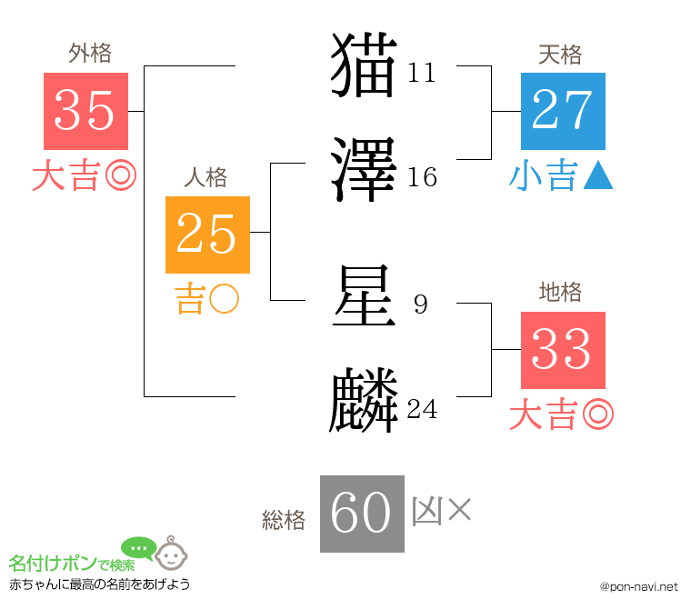 猫澤 星麟さんの姓名判断結果