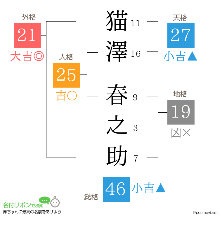 猫澤 春之助さんの姓名判断結果