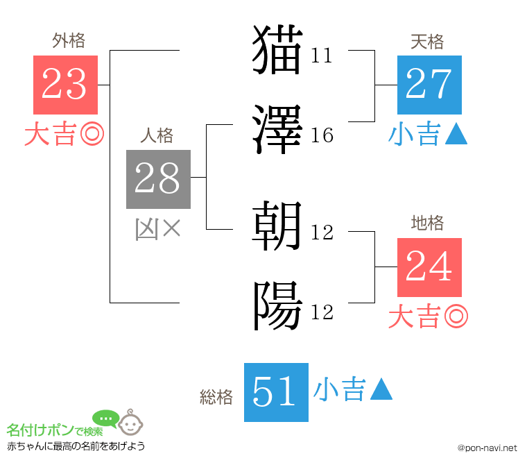 猫澤 朝陽さんの姓名判断結果