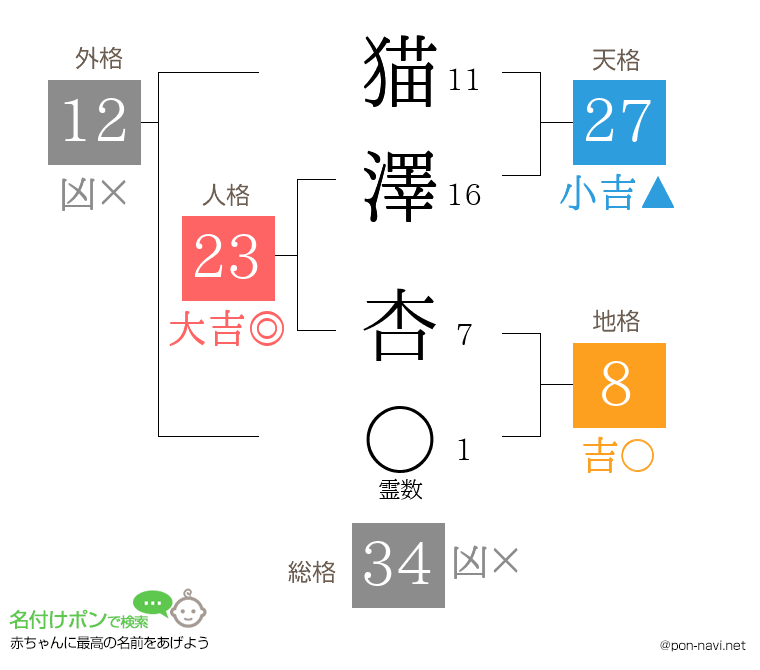 猫澤 杏さんの姓名判断結果