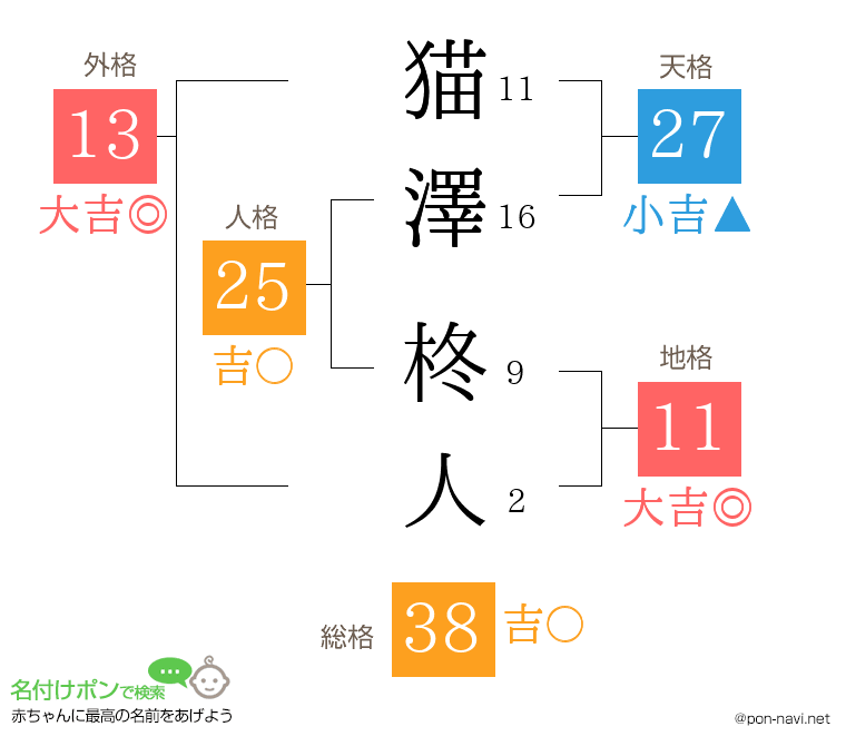 猫澤 柊人さんの姓名判断結果