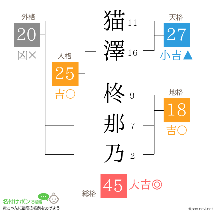 猫澤 柊那乃さんの姓名判断結果