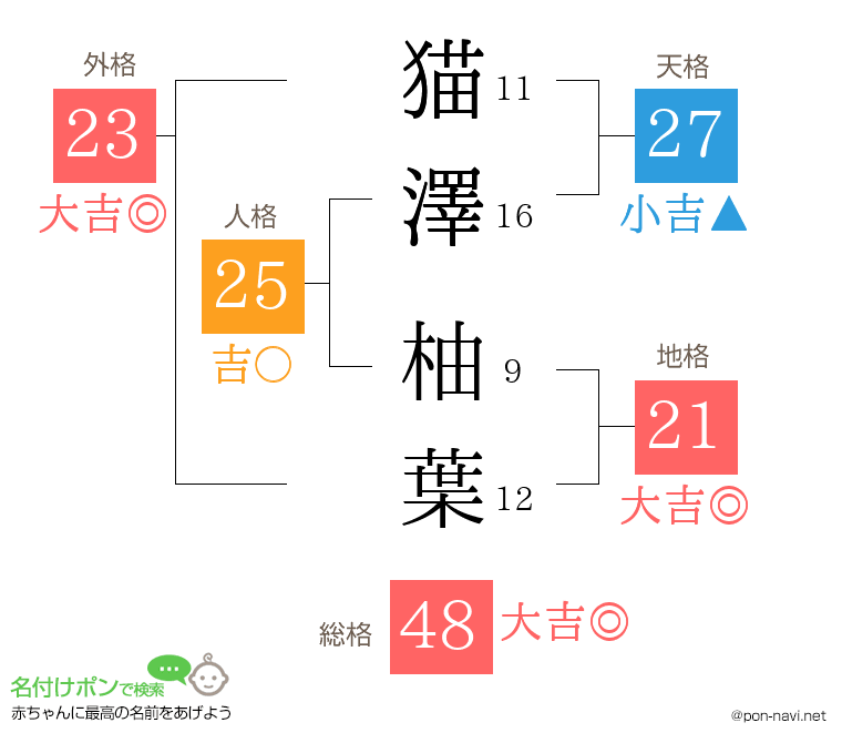 猫澤 柚葉さんの姓名判断結果