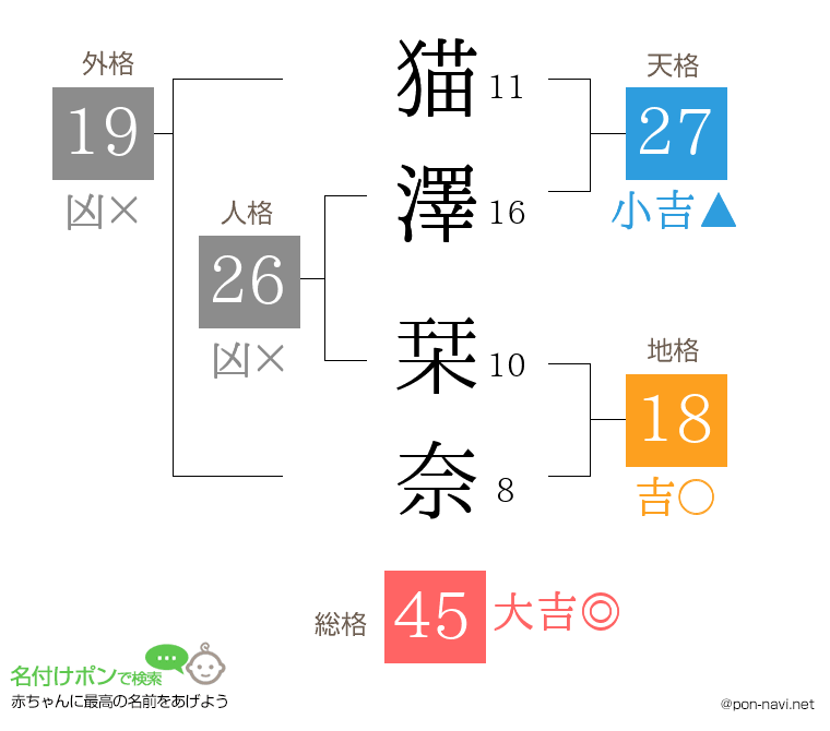 猫澤 栞奈さんの姓名判断結果