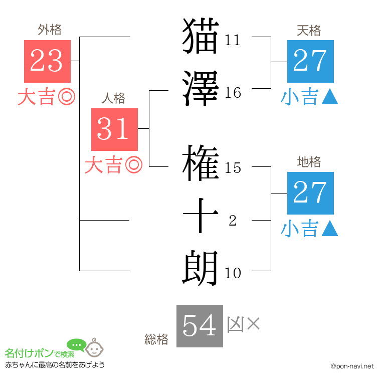 猫澤 権十朗さんの姓名判断結果