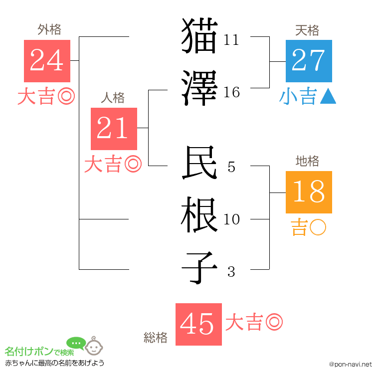 猫澤 民根子さんの姓名判断結果