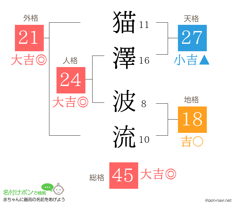 猫澤 波流さんの姓名判断結果