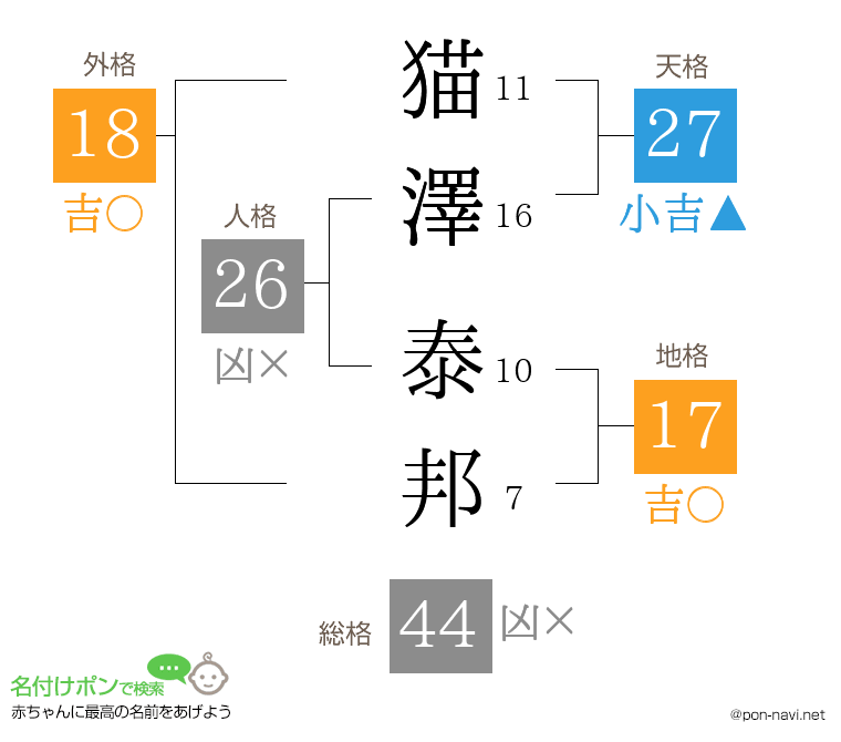 猫澤 泰邦さんの姓名判断結果