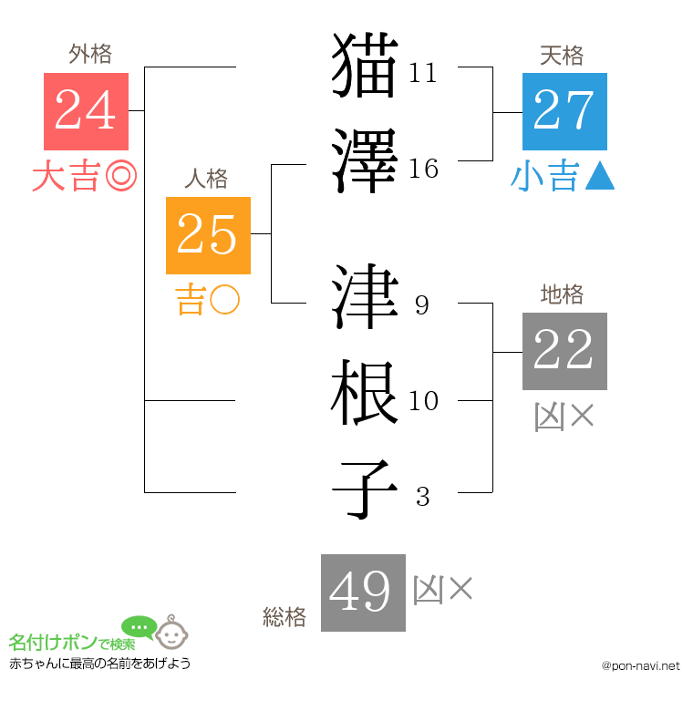 猫澤 津根子さんの姓名判断結果
