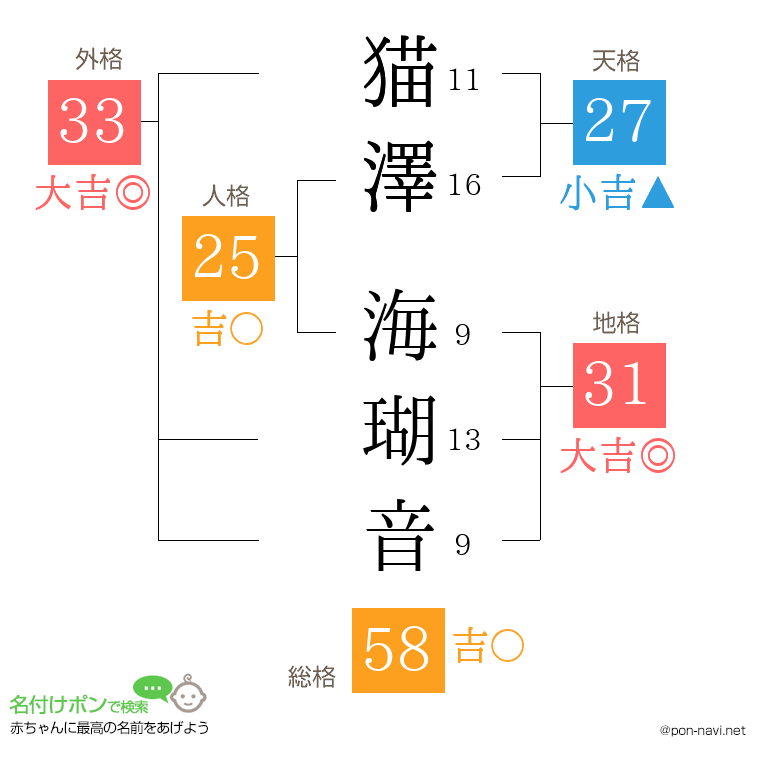 猫澤 海瑚音さんの姓名判断結果