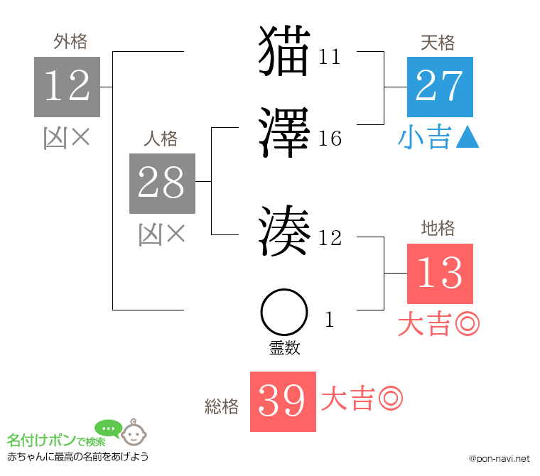 猫澤 湊さんの姓名判断結果