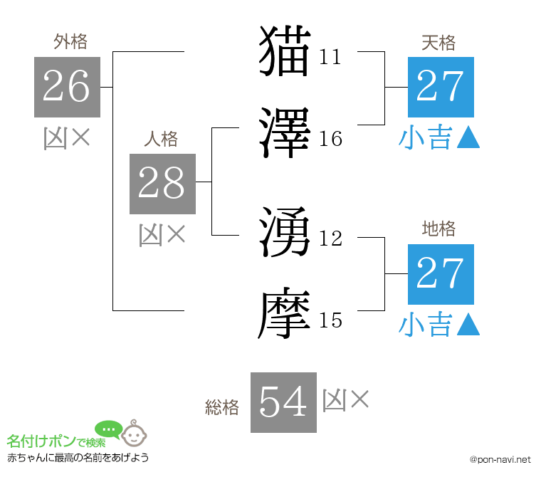 猫澤 湧摩さんの姓名判断結果