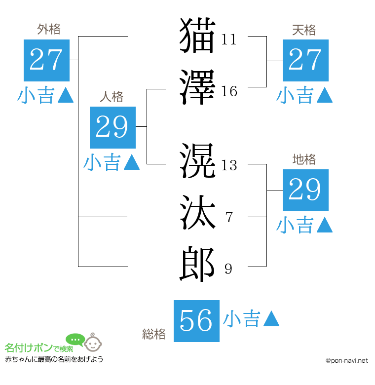 猫澤 滉汰郎さんの姓名判断結果