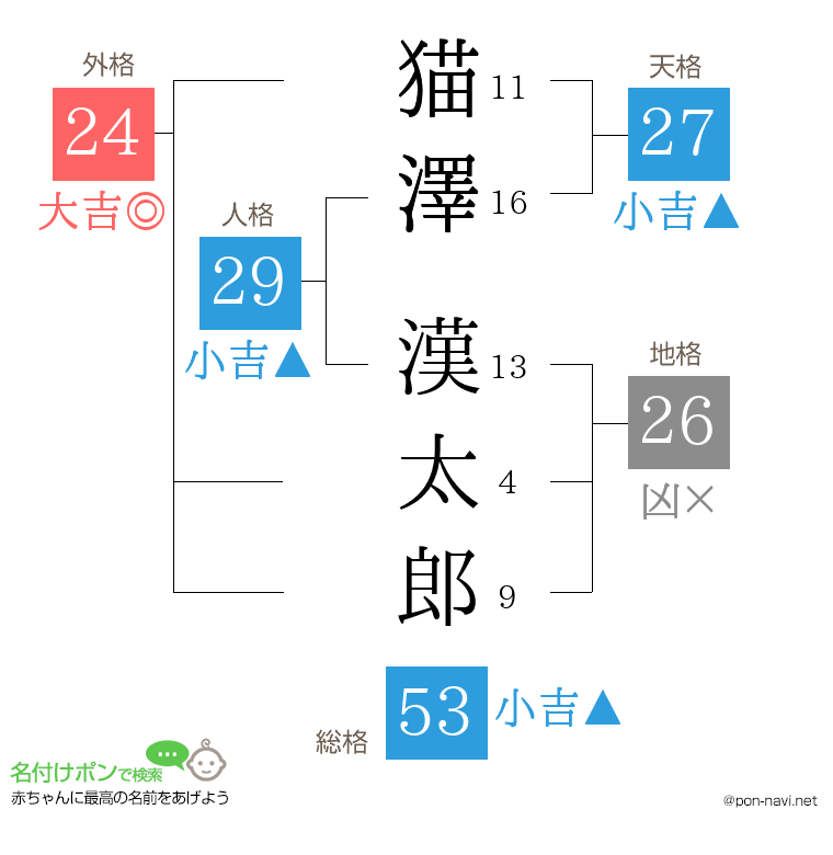 猫澤 漢太郎さんの姓名判断結果