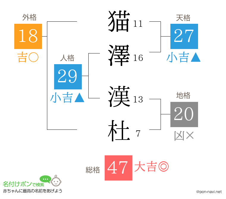 猫澤 漢杜さんの姓名判断結果