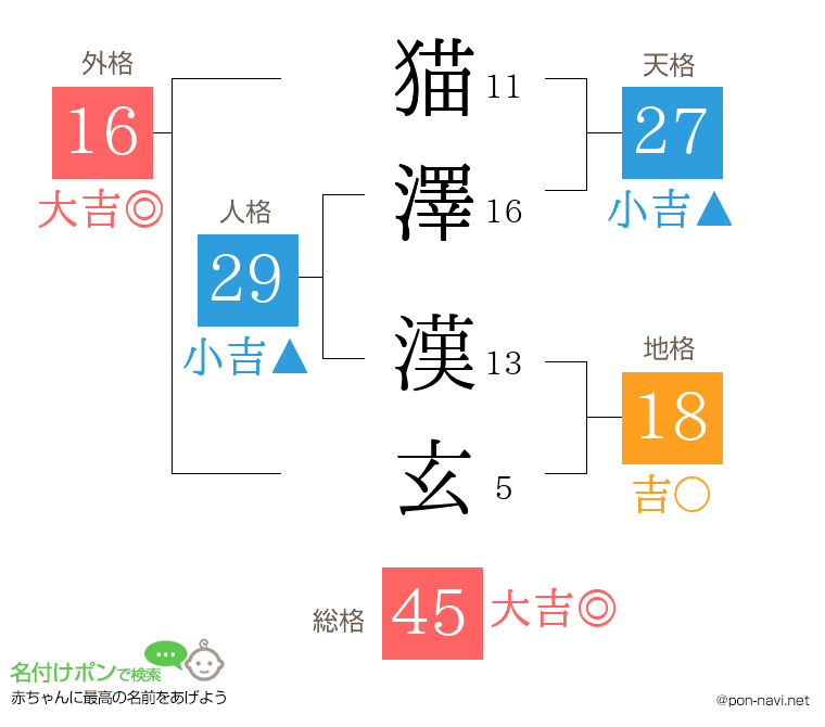 猫澤 漢玄さんの姓名判断結果