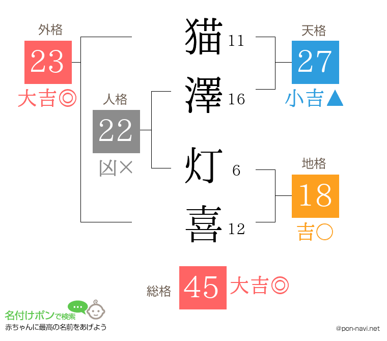猫澤 灯喜さんの姓名判断結果