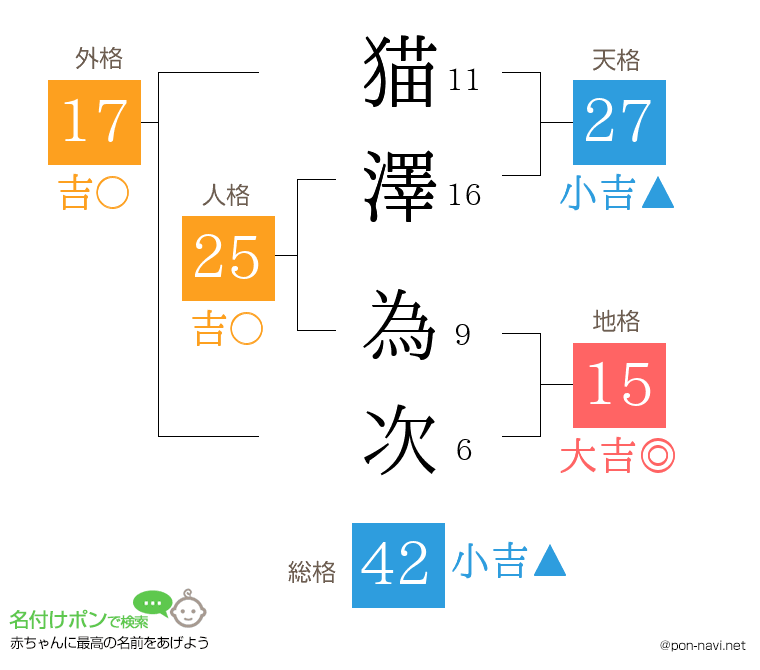猫澤 為次さんの姓名判断結果