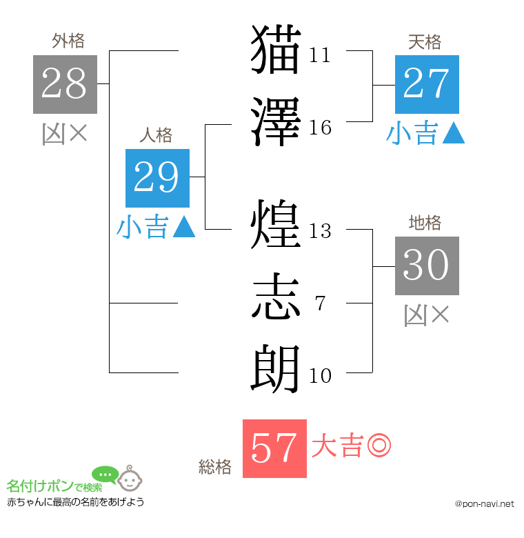 猫澤 煌志朗さんの姓名判断結果