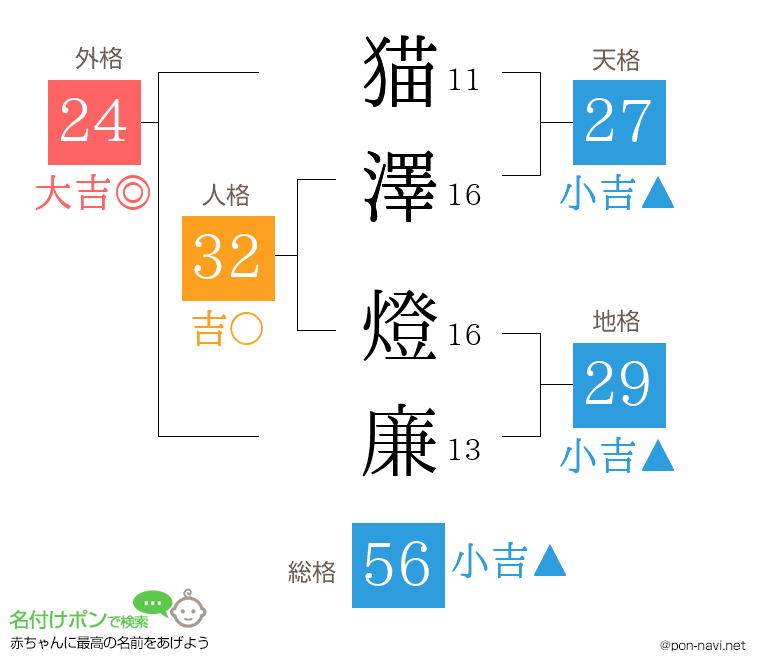 猫澤 燈廉さんの姓名判断結果