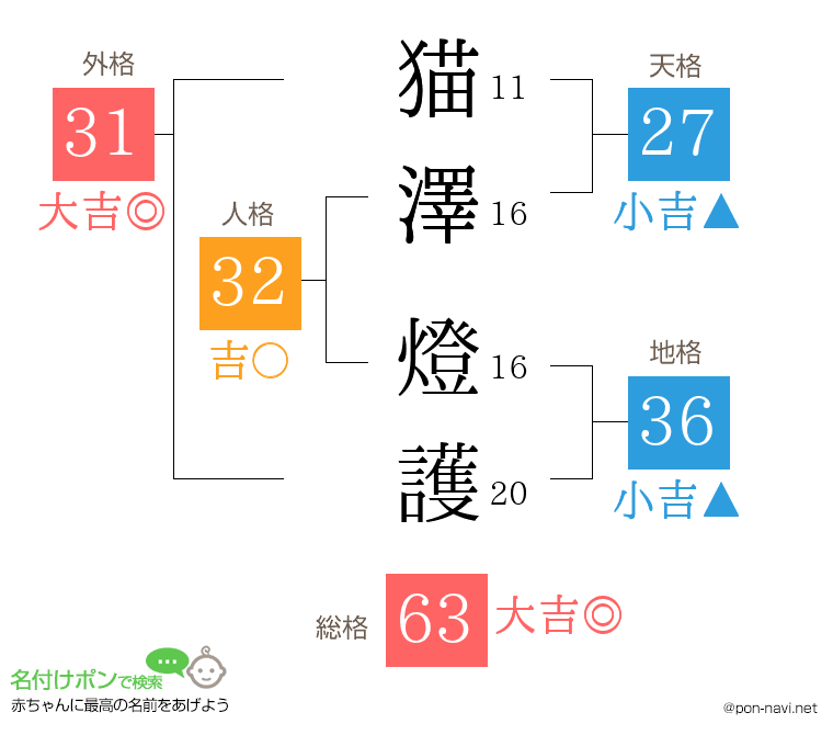 猫澤 燈護さんの姓名判断結果