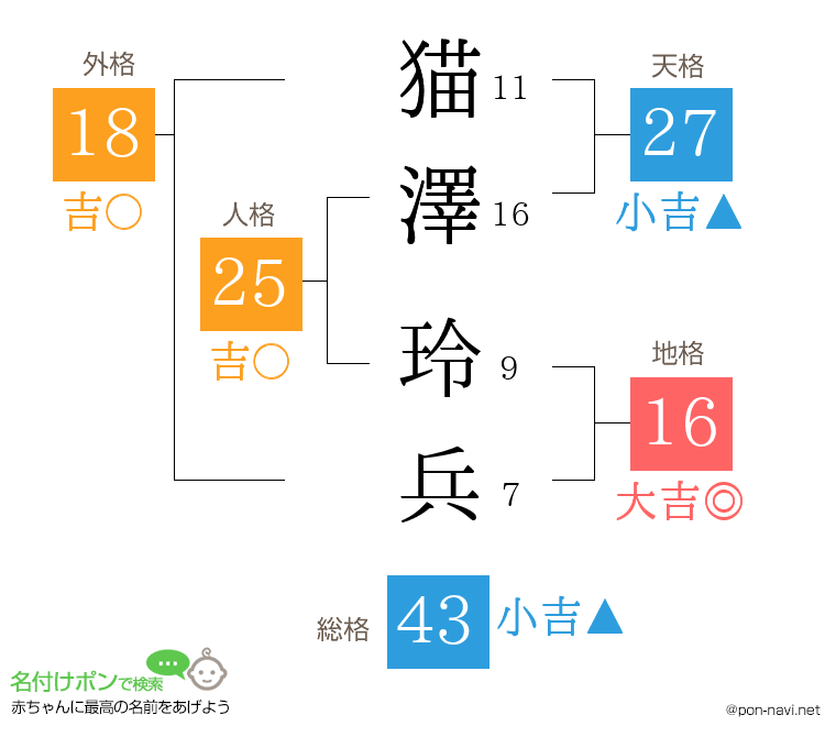 猫澤 玲兵さんの姓名判断結果