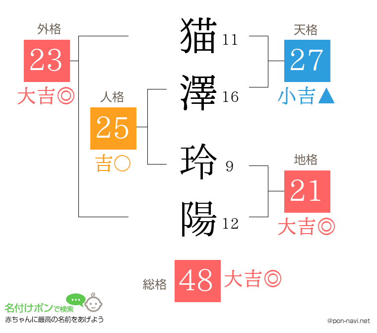 猫澤 玲陽さんの姓名判断結果