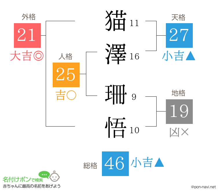 猫澤 珊悟さんの姓名判断結果