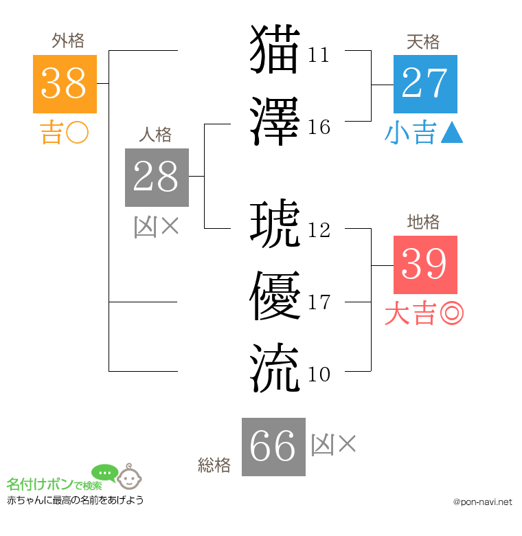 猫澤 琥優流さんの姓名判断結果