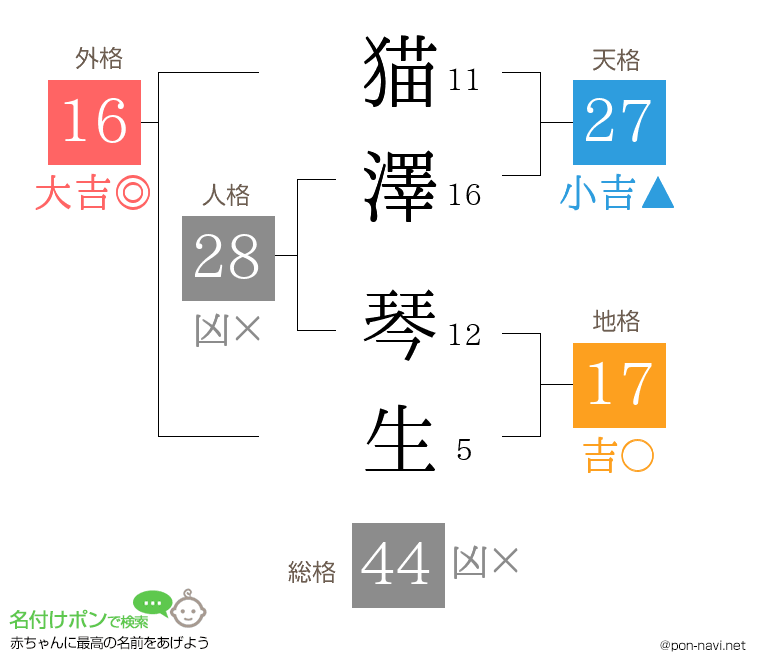 猫澤 琴生さんの姓名判断結果