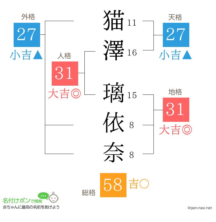 猫澤 璃依奈さんの姓名判断結果