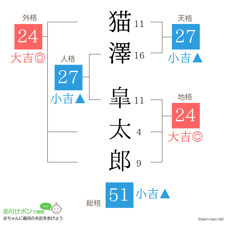 猫澤 皐太郎さんの姓名判断結果