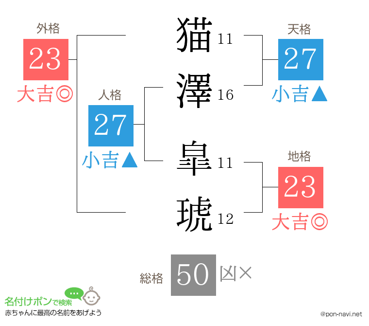猫澤 皐琥さんの姓名判断結果