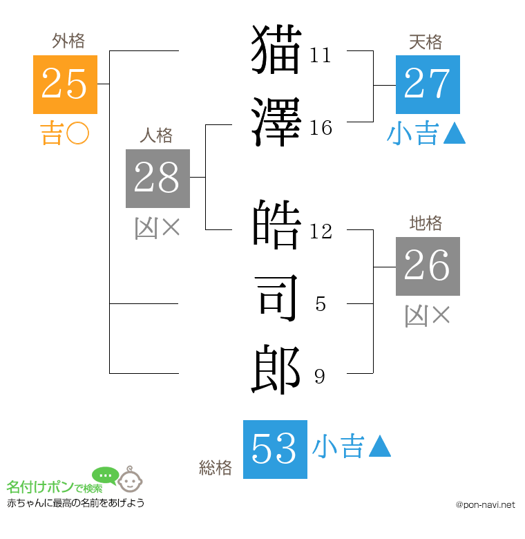 猫澤 皓司郎さんの姓名判断結果