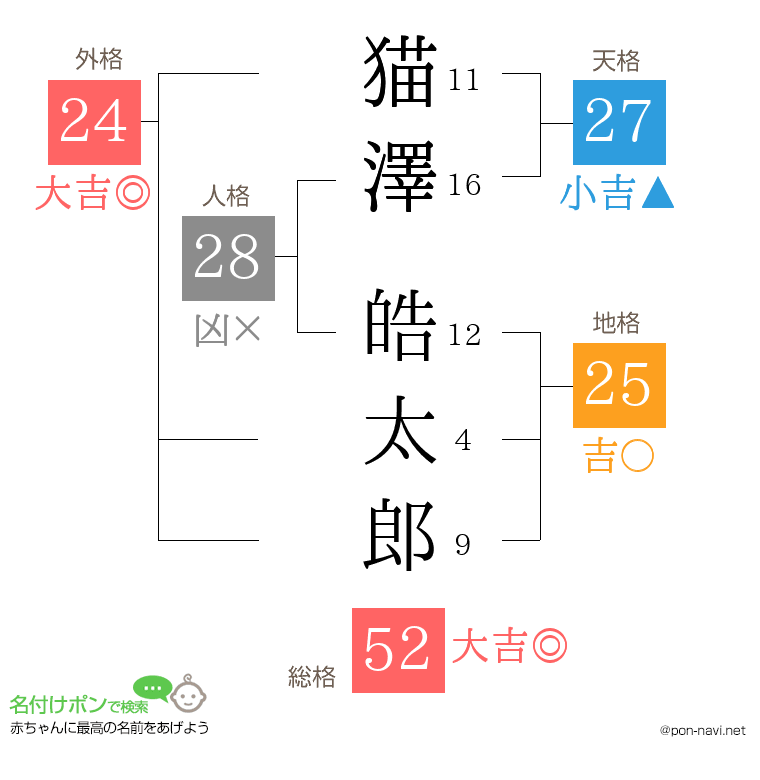 猫澤 皓太郎さんの姓名判断結果