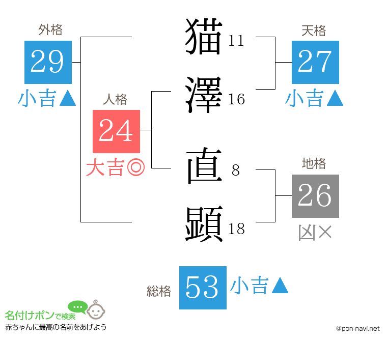 猫澤 直顕さんの姓名判断結果