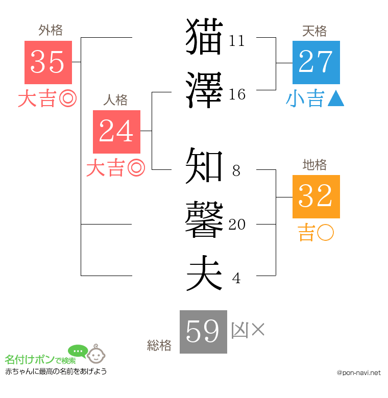 猫澤 知馨夫さんの姓名判断結果