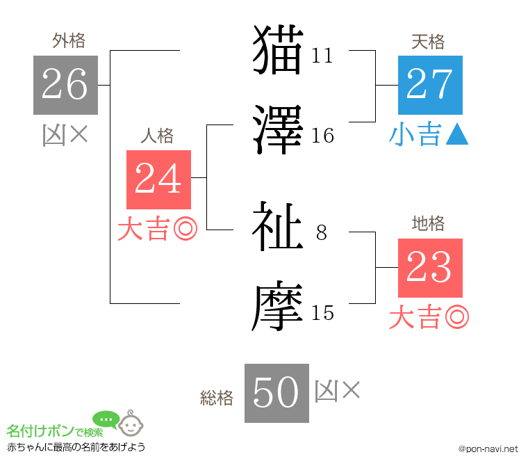猫澤 祉摩さんの姓名判断結果