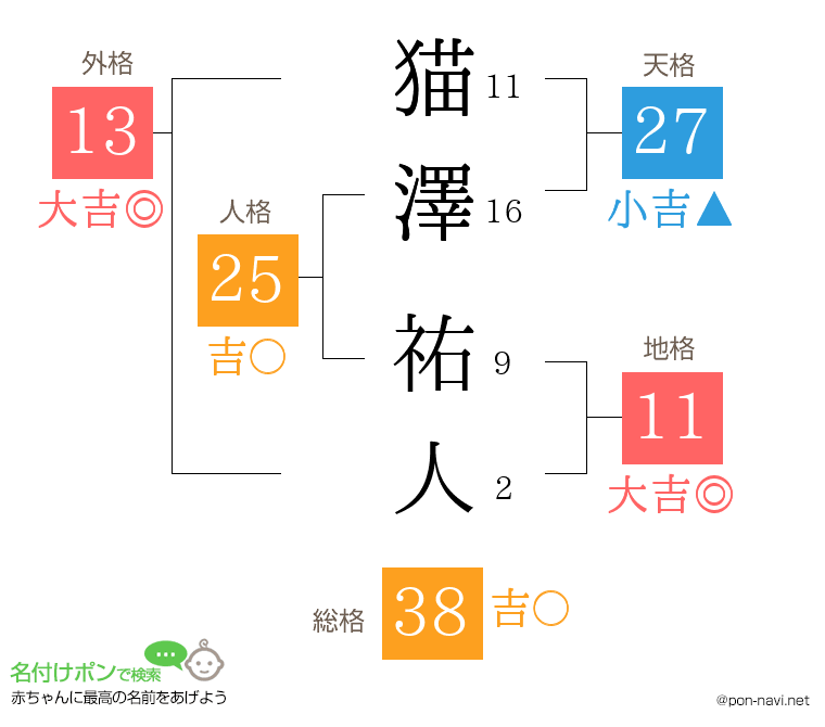 猫澤 祐人さんの姓名判断結果
