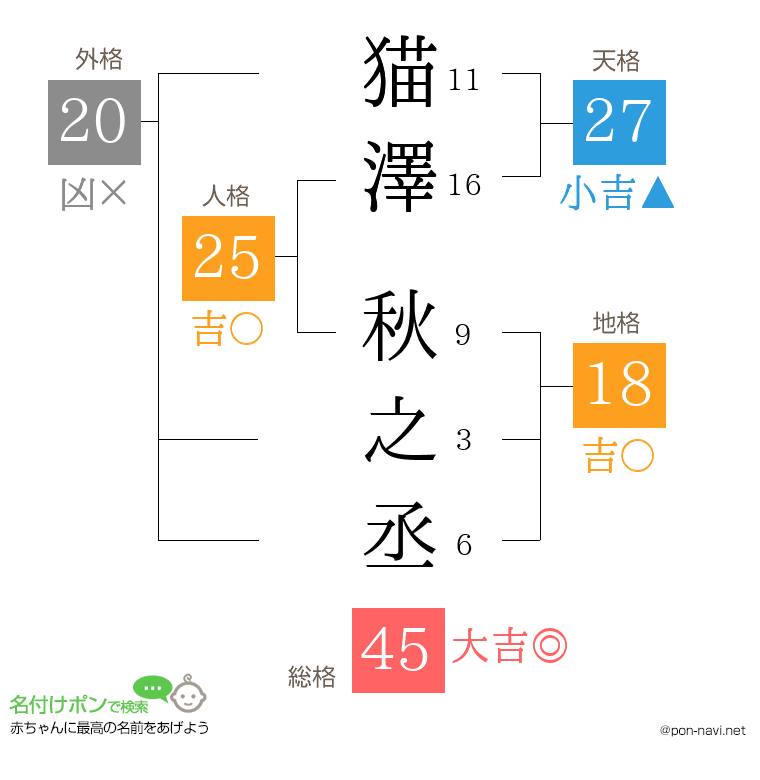 猫澤 秋之丞さんの姓名判断結果