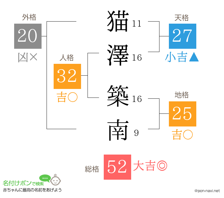 猫澤 築南さんの姓名判断結果