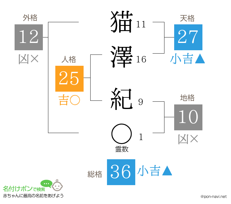 猫澤 紀さんの姓名判断結果