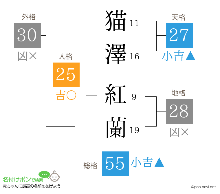 猫澤 紅蘭さんの姓名判断結果