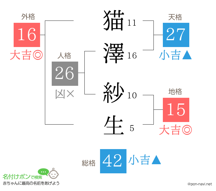 猫澤 紗生さんの姓名判断結果