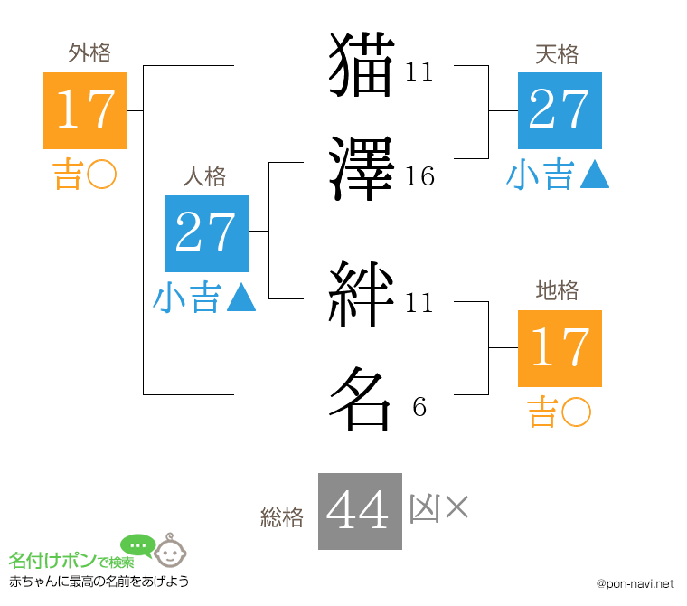 猫澤 絆名さんの姓名判断結果