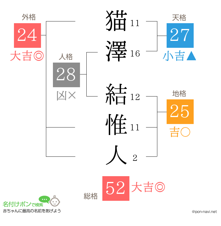 猫澤 結惟人さんの姓名判断結果