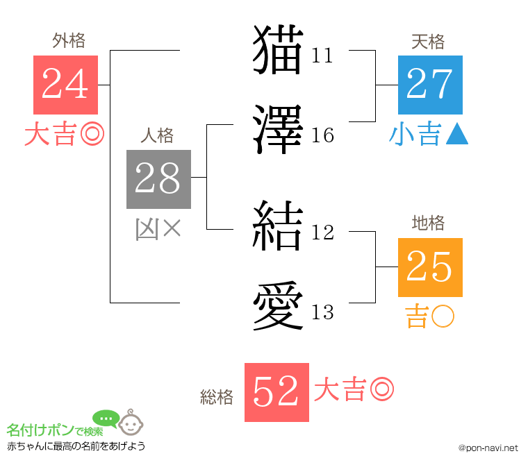 猫澤 結愛さんの姓名判断結果