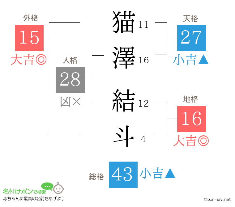 猫澤 結斗さんの姓名判断結果